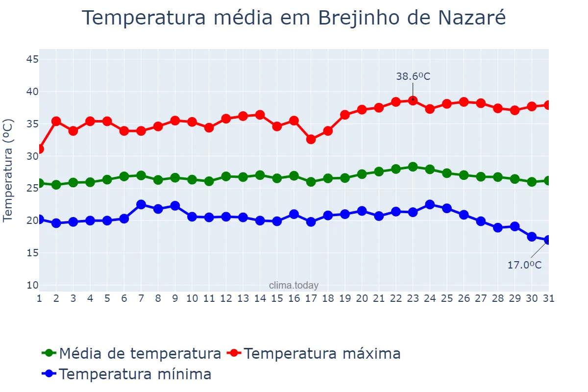 Temperatura em maio em Brejinho de Nazaré, TO, BR