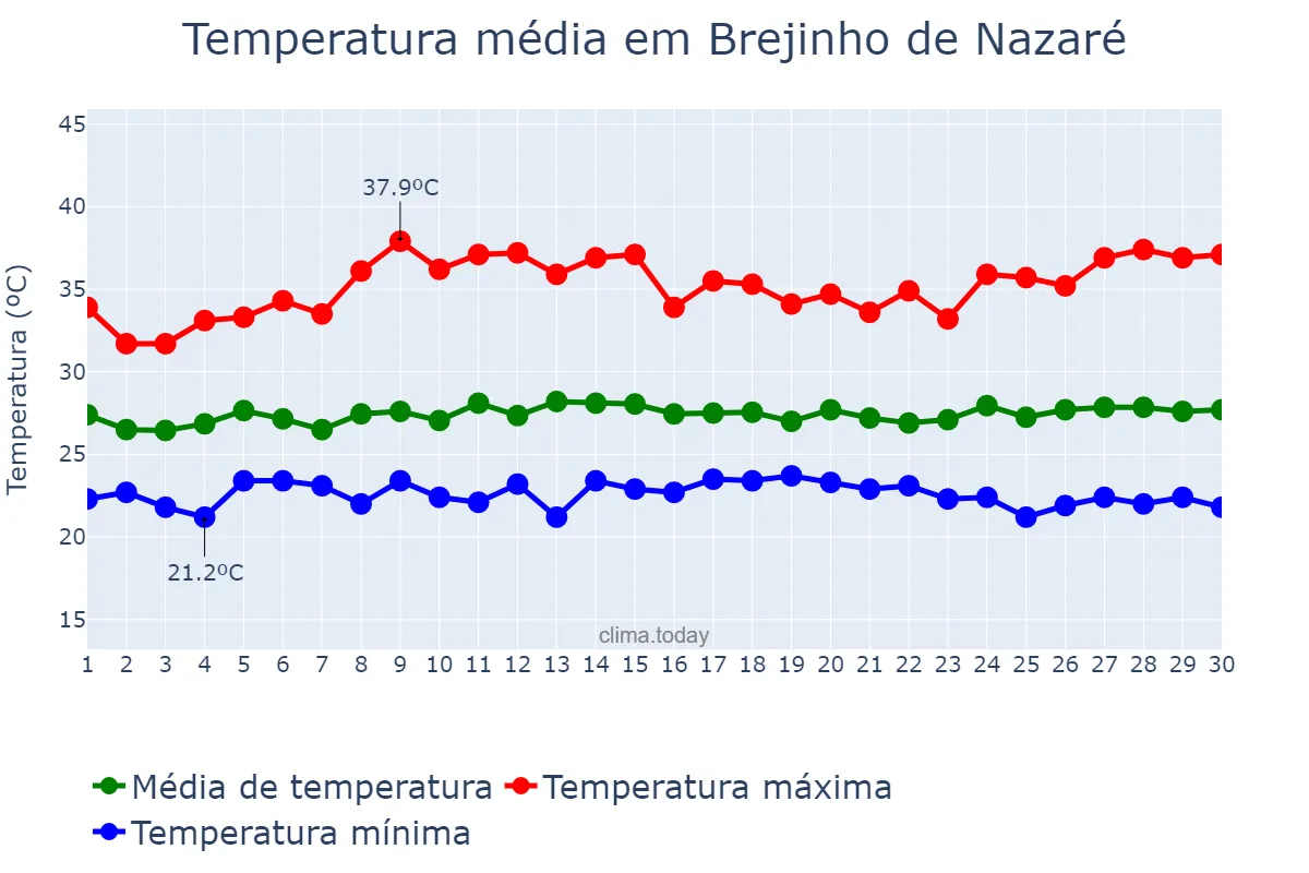 Temperatura em novembro em Brejinho de Nazaré, TO, BR