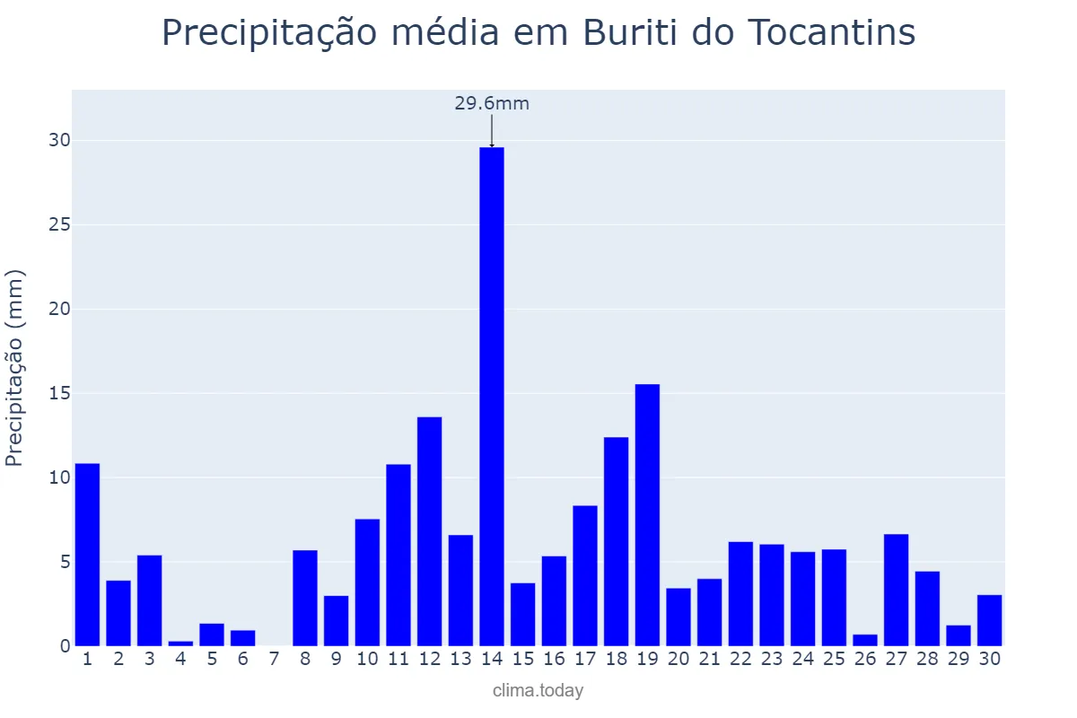 Precipitação em abril em Buriti do Tocantins, TO, BR