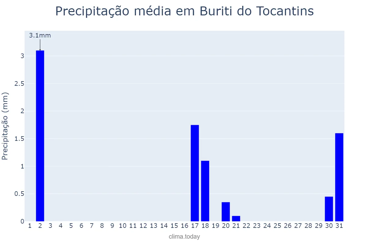 Precipitação em julho em Buriti do Tocantins, TO, BR