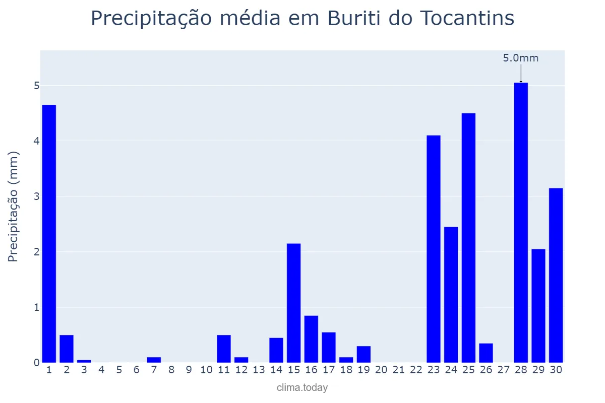 Precipitação em setembro em Buriti do Tocantins, TO, BR