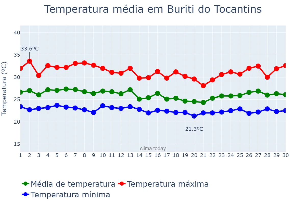 Temperatura em abril em Buriti do Tocantins, TO, BR