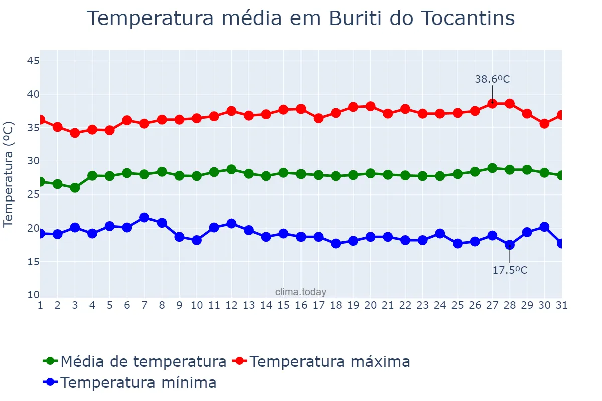 Temperatura em julho em Buriti do Tocantins, TO, BR