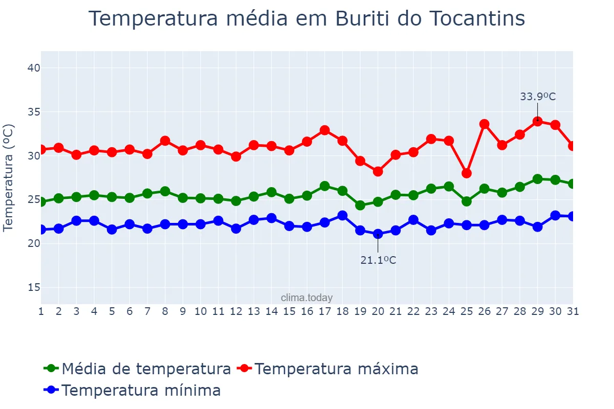Temperatura em marco em Buriti do Tocantins, TO, BR
