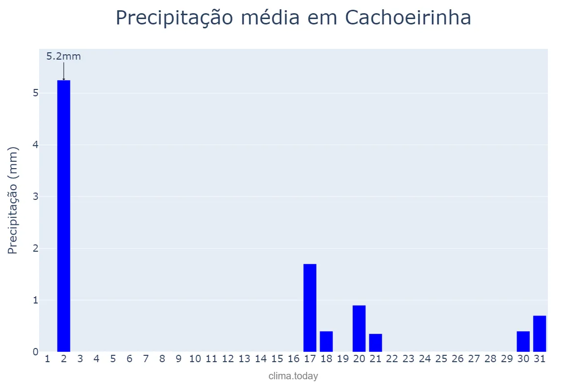 Precipitação em julho em Cachoeirinha, TO, BR