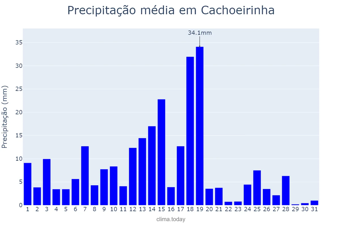 Precipitação em marco em Cachoeirinha, TO, BR