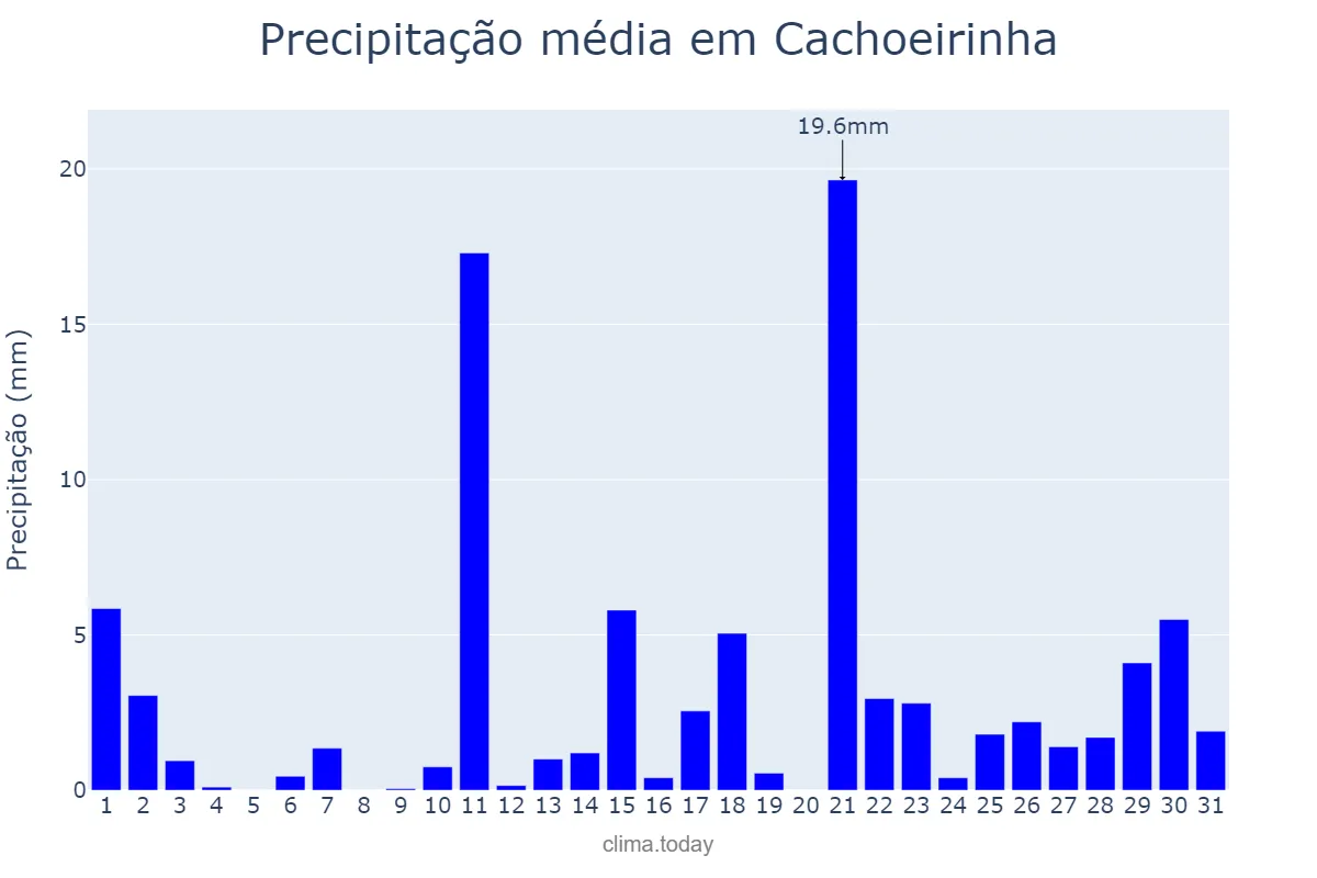Precipitação em outubro em Cachoeirinha, TO, BR