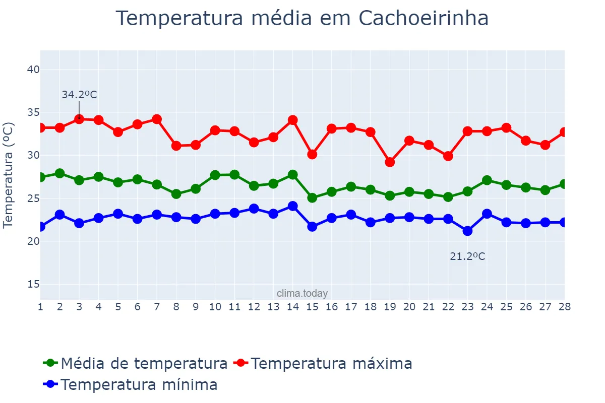 Temperatura em fevereiro em Cachoeirinha, TO, BR