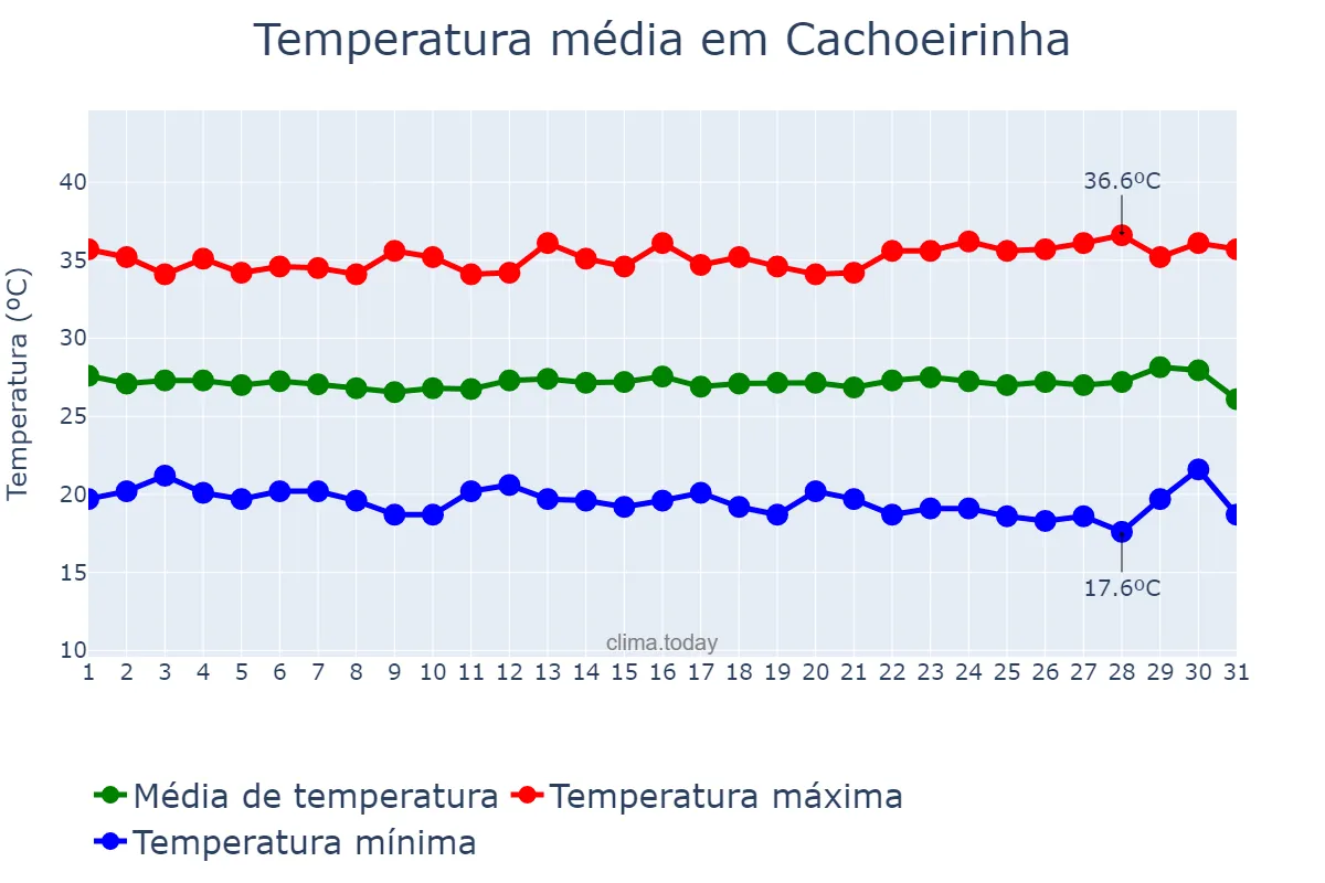 Temperatura em julho em Cachoeirinha, TO, BR