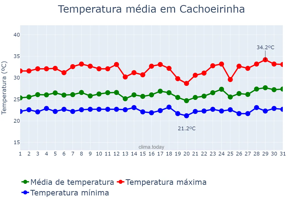 Temperatura em marco em Cachoeirinha, TO, BR