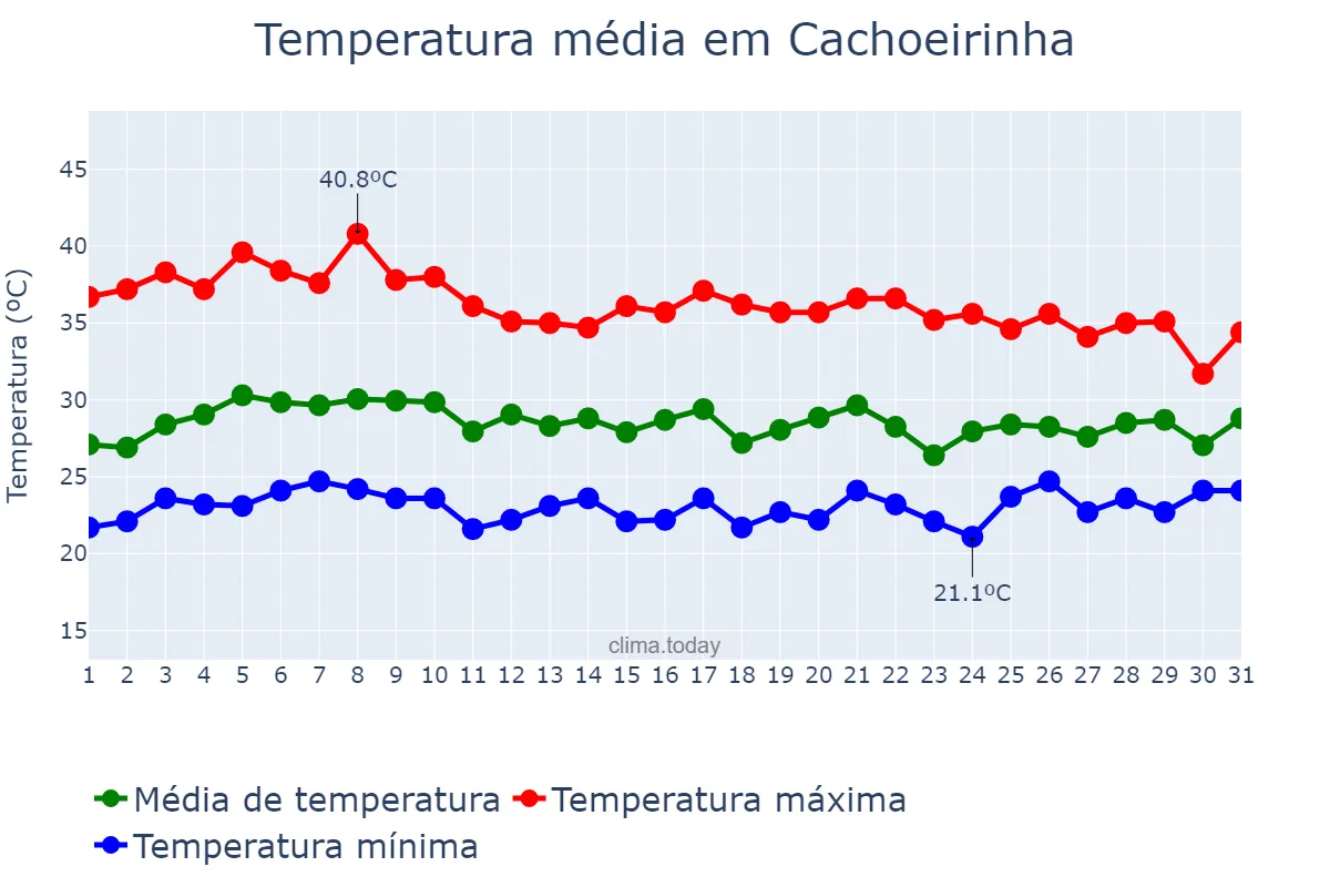 Temperatura em outubro em Cachoeirinha, TO, BR