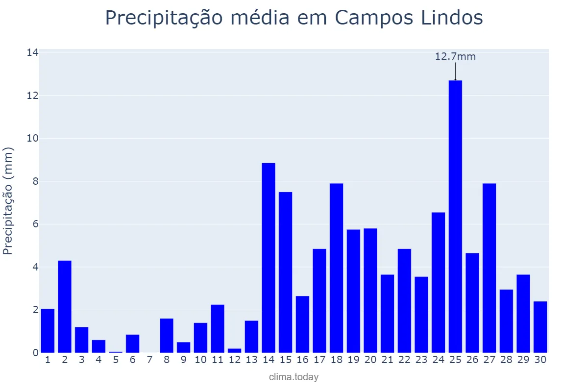 Precipitação em abril em Campos Lindos, TO, BR