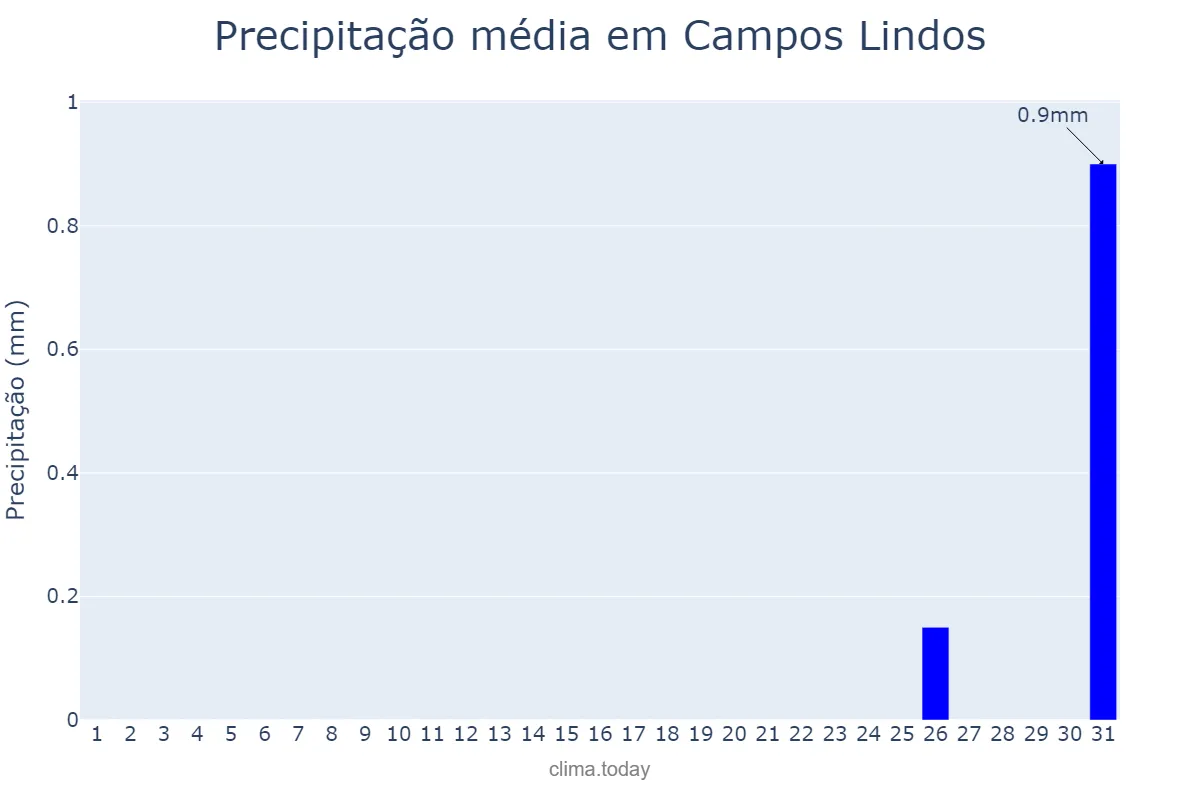 Precipitação em agosto em Campos Lindos, TO, BR