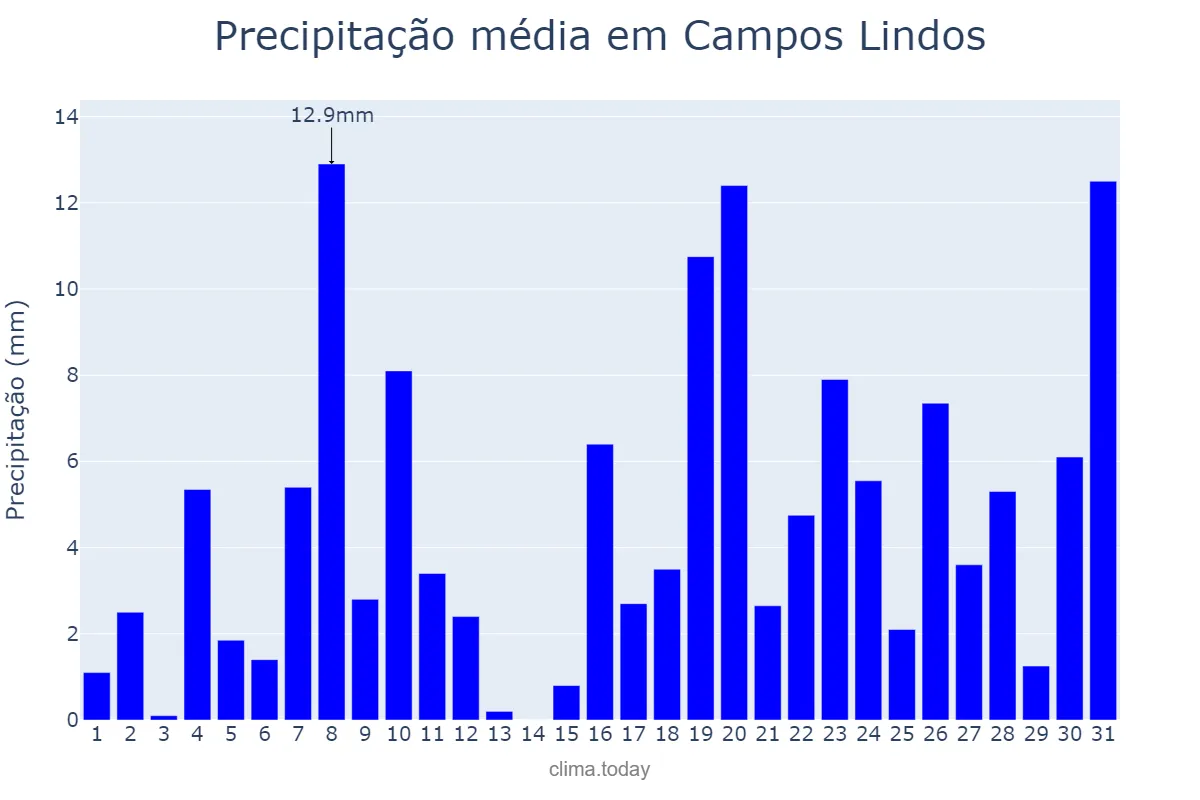Precipitação em dezembro em Campos Lindos, TO, BR