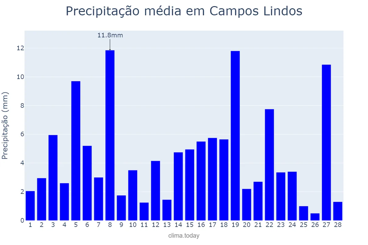 Precipitação em fevereiro em Campos Lindos, TO, BR