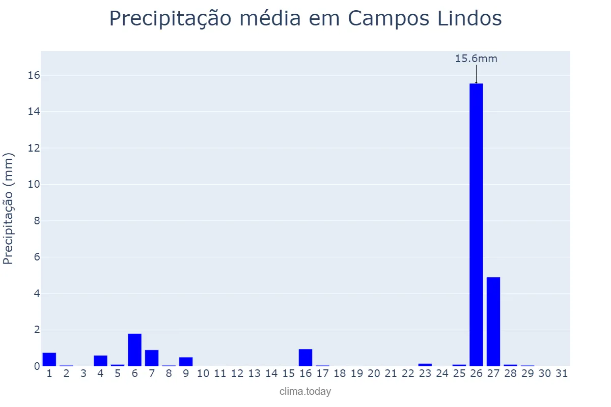 Precipitação em maio em Campos Lindos, TO, BR