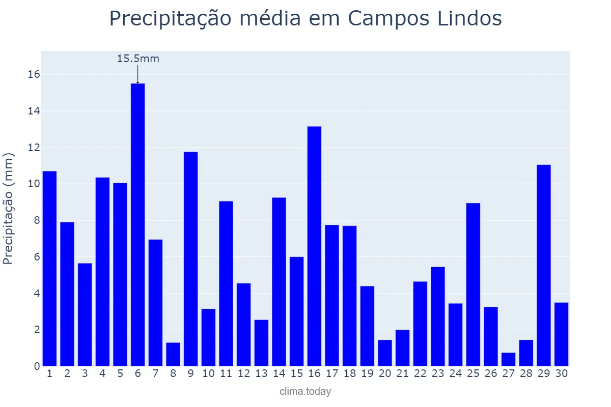 Precipitação em novembro em Campos Lindos, TO, BR