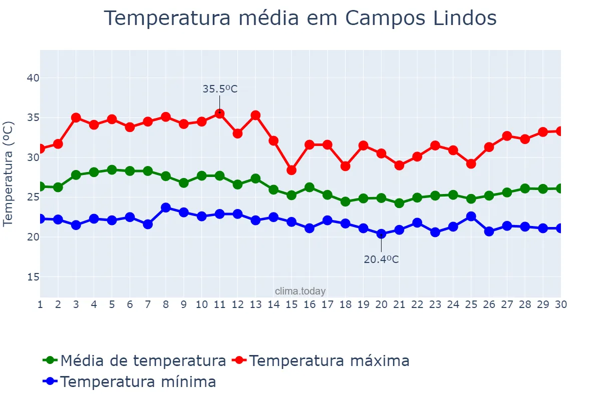 Temperatura em abril em Campos Lindos, TO, BR