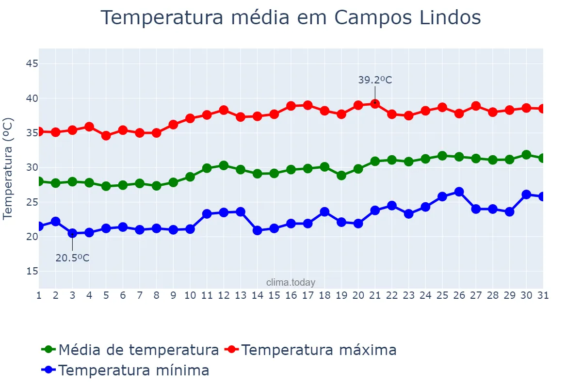 Temperatura em agosto em Campos Lindos, TO, BR