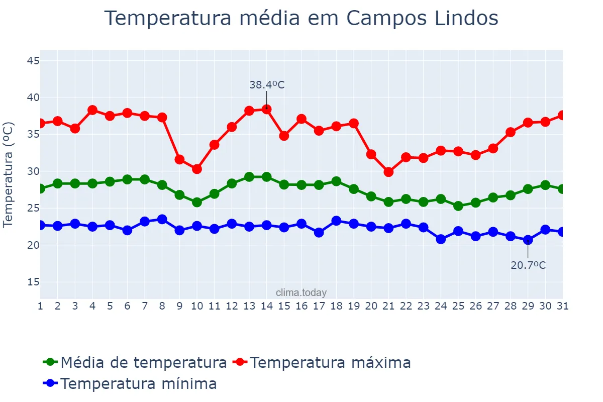 Temperatura em dezembro em Campos Lindos, TO, BR