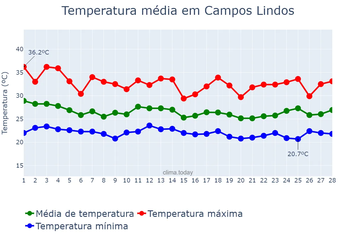 Temperatura em fevereiro em Campos Lindos, TO, BR