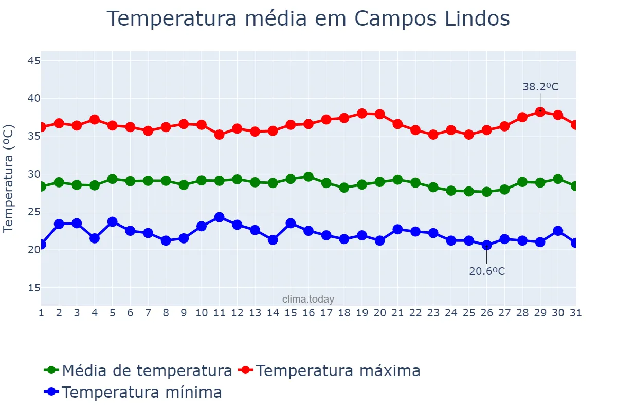 Temperatura em julho em Campos Lindos, TO, BR