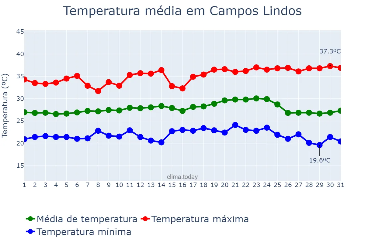 Temperatura em maio em Campos Lindos, TO, BR