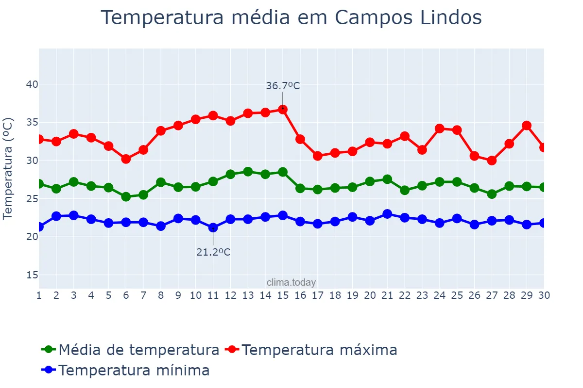 Temperatura em novembro em Campos Lindos, TO, BR