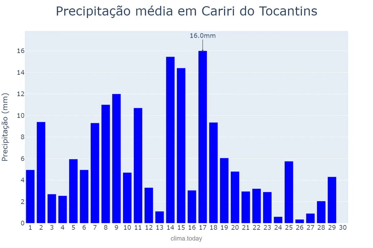 Precipitação em abril em Cariri do Tocantins, TO, BR