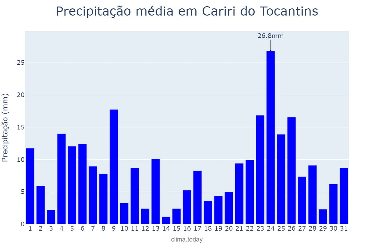 Precipitação em dezembro em Cariri do Tocantins, TO, BR