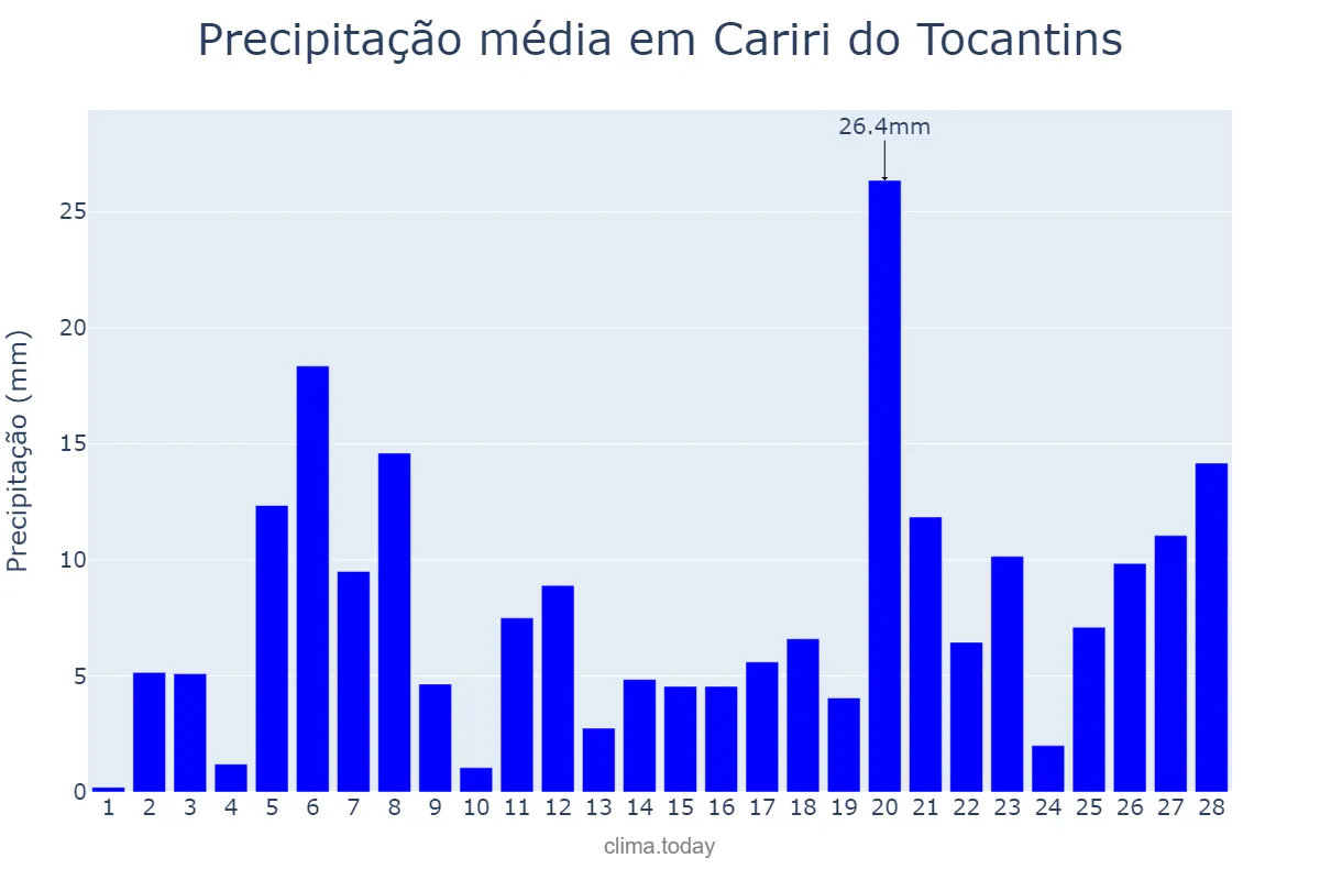 Precipitação em fevereiro em Cariri do Tocantins, TO, BR