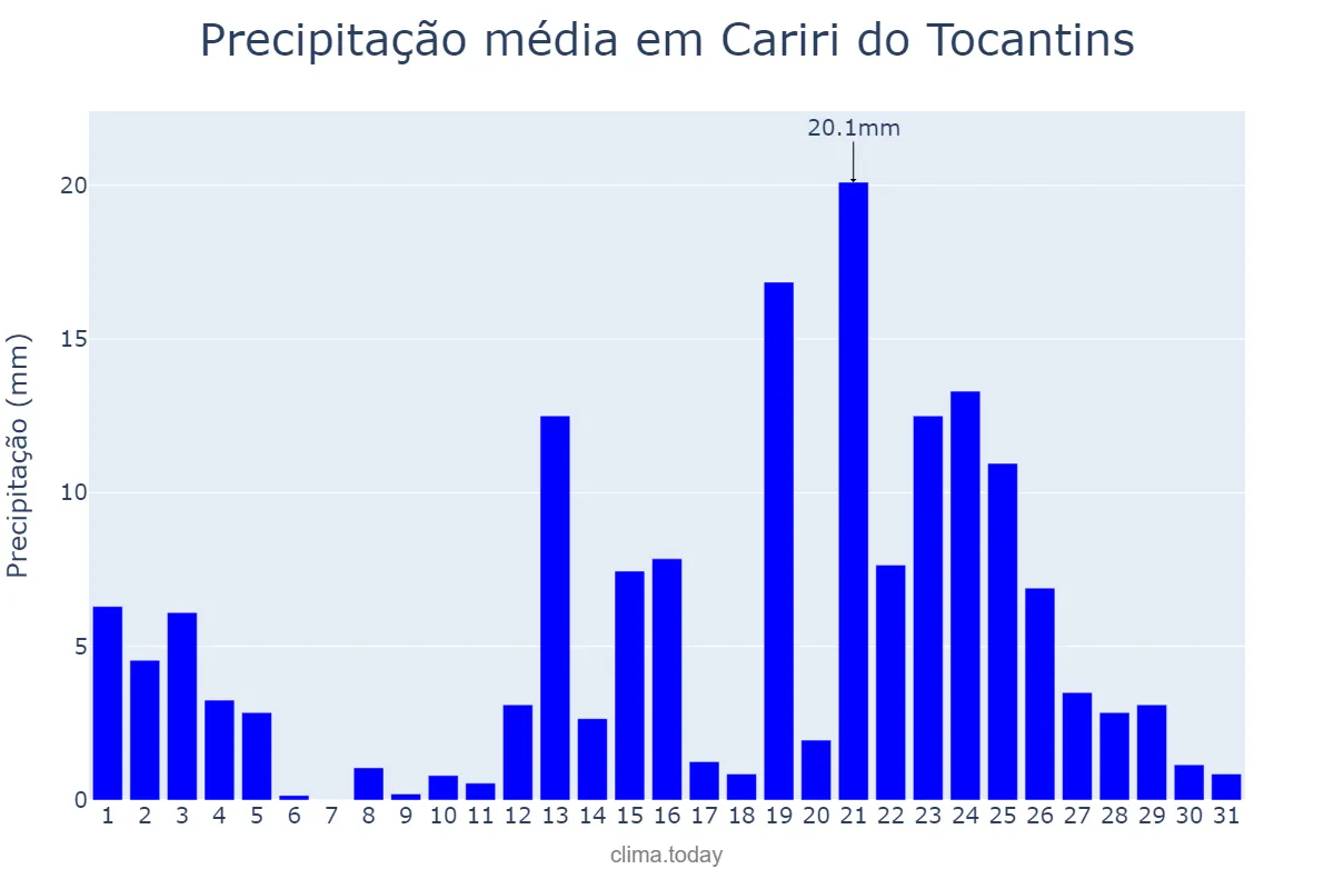 Precipitação em janeiro em Cariri do Tocantins, TO, BR
