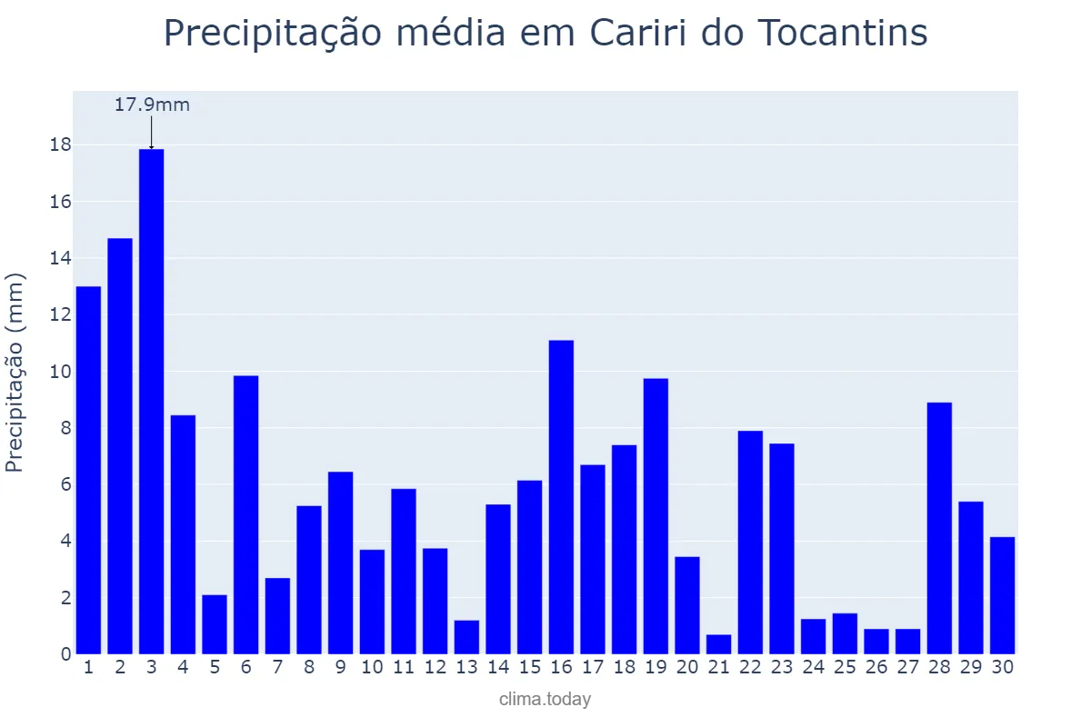 Precipitação em novembro em Cariri do Tocantins, TO, BR