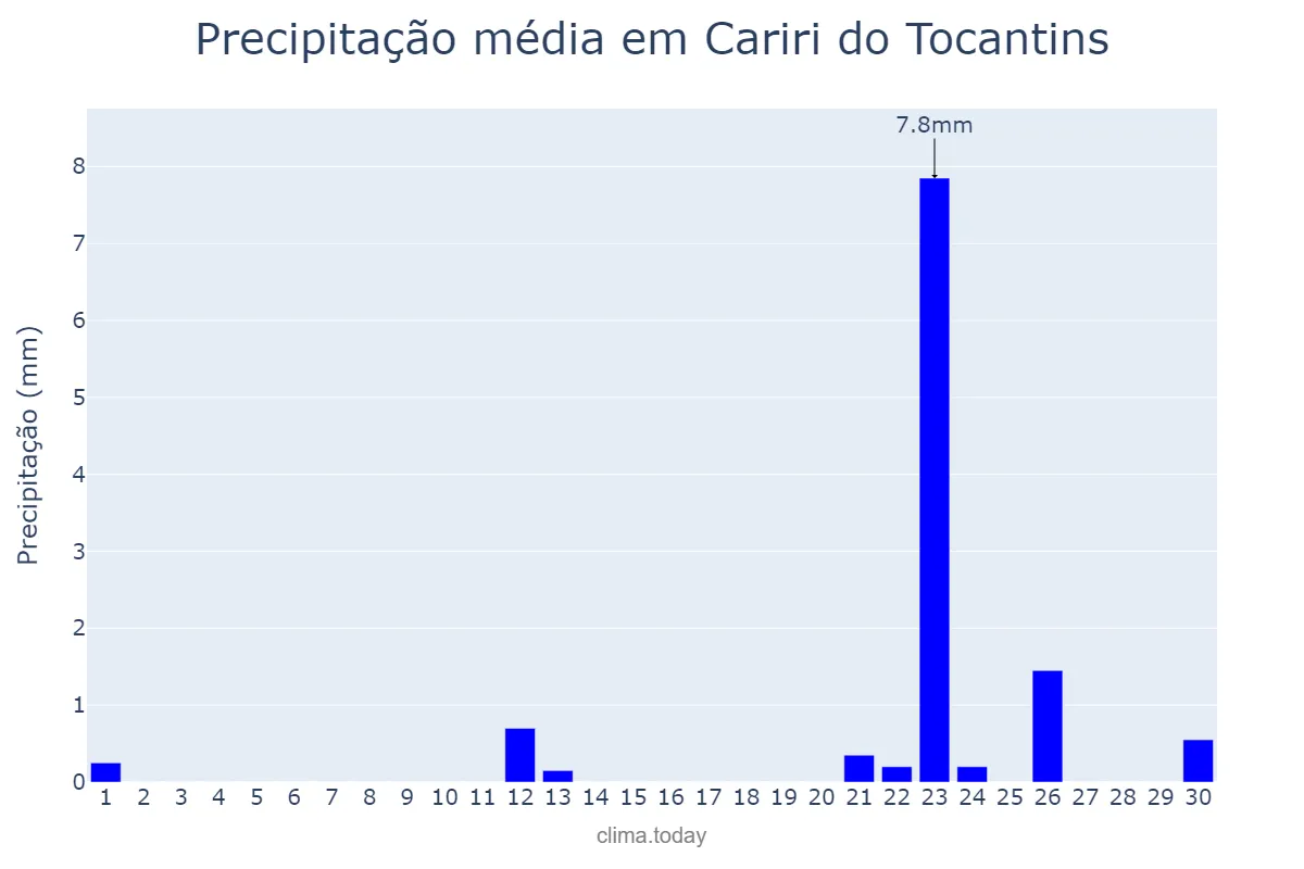 Precipitação em setembro em Cariri do Tocantins, TO, BR