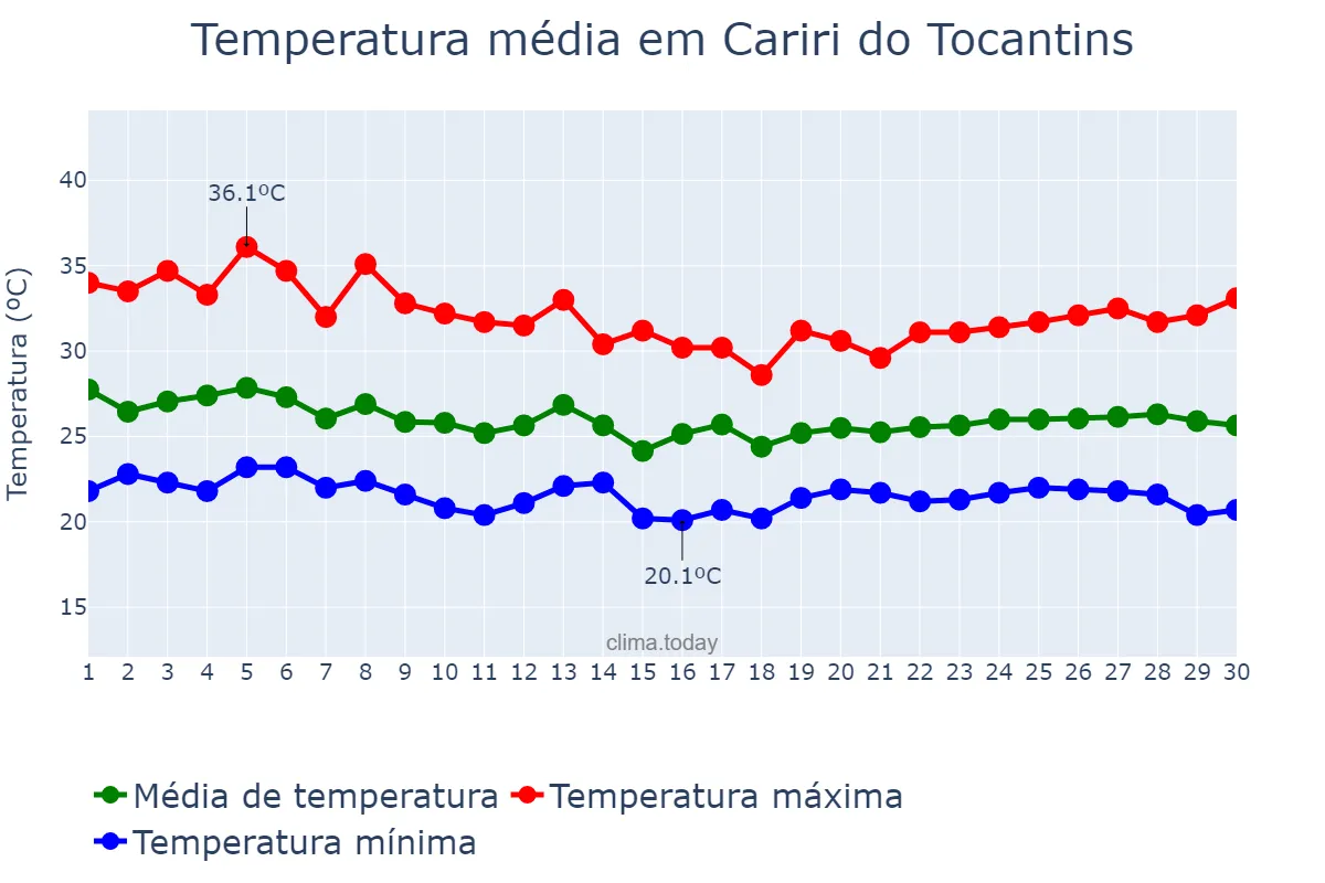 Temperatura em abril em Cariri do Tocantins, TO, BR
