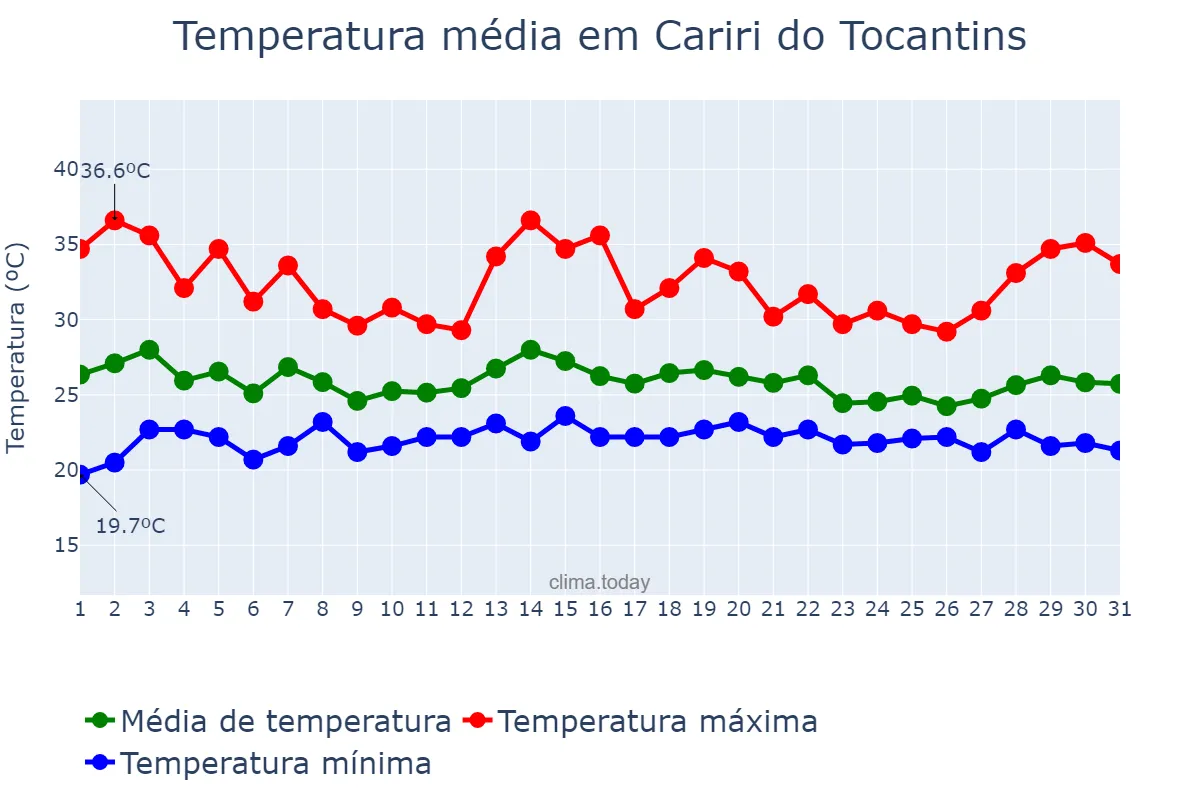 Temperatura em dezembro em Cariri do Tocantins, TO, BR