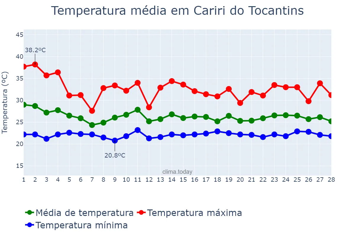 Temperatura em fevereiro em Cariri do Tocantins, TO, BR