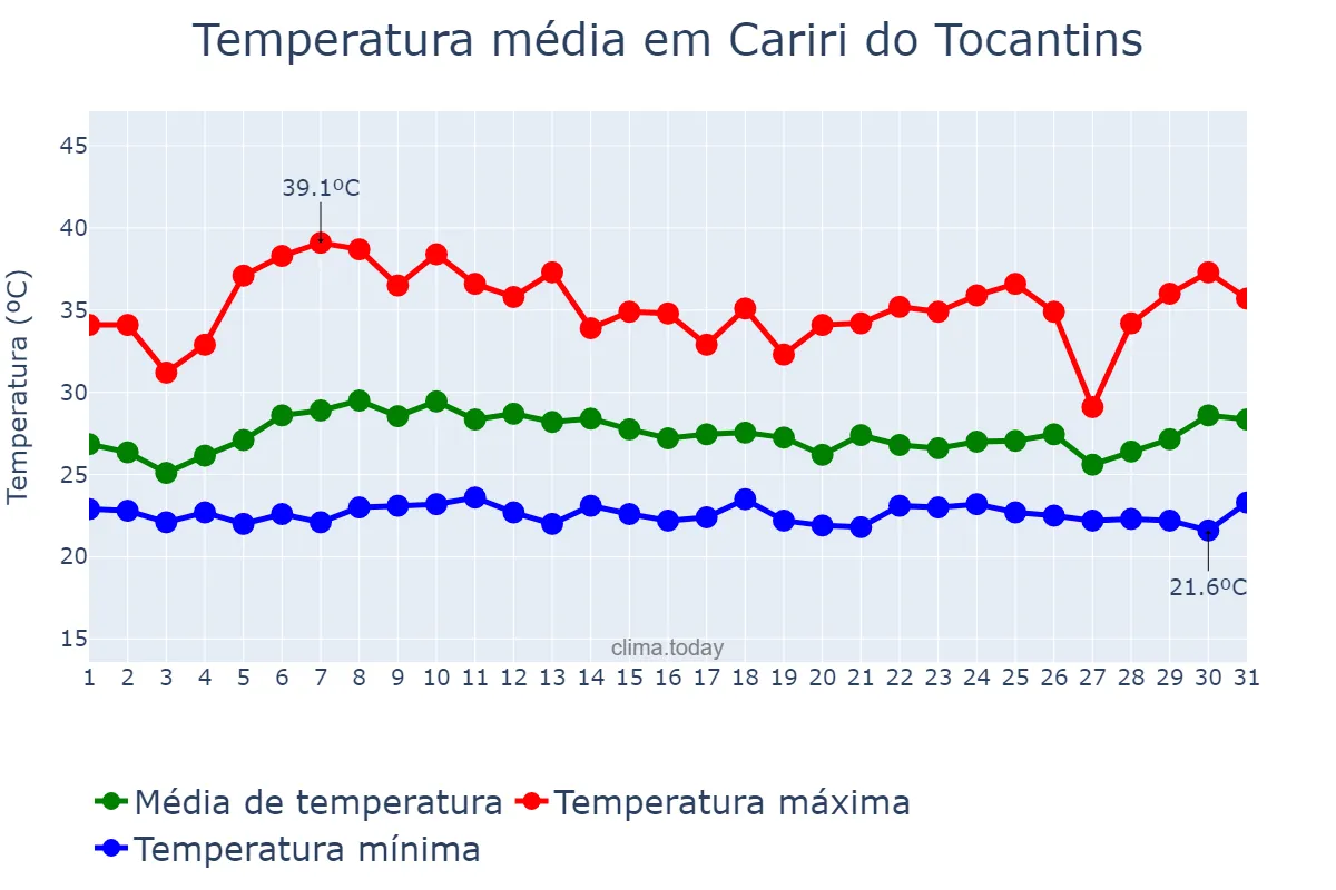 Temperatura em janeiro em Cariri do Tocantins, TO, BR