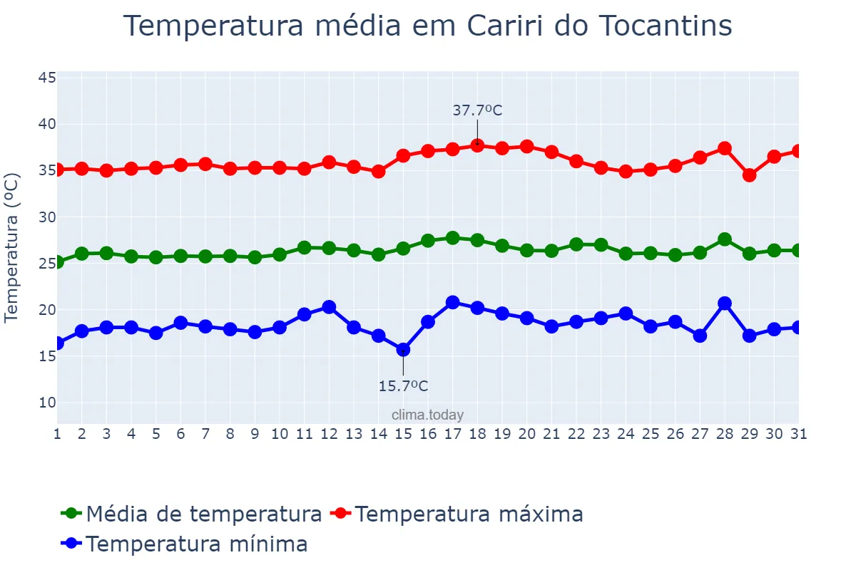 Temperatura em julho em Cariri do Tocantins, TO, BR