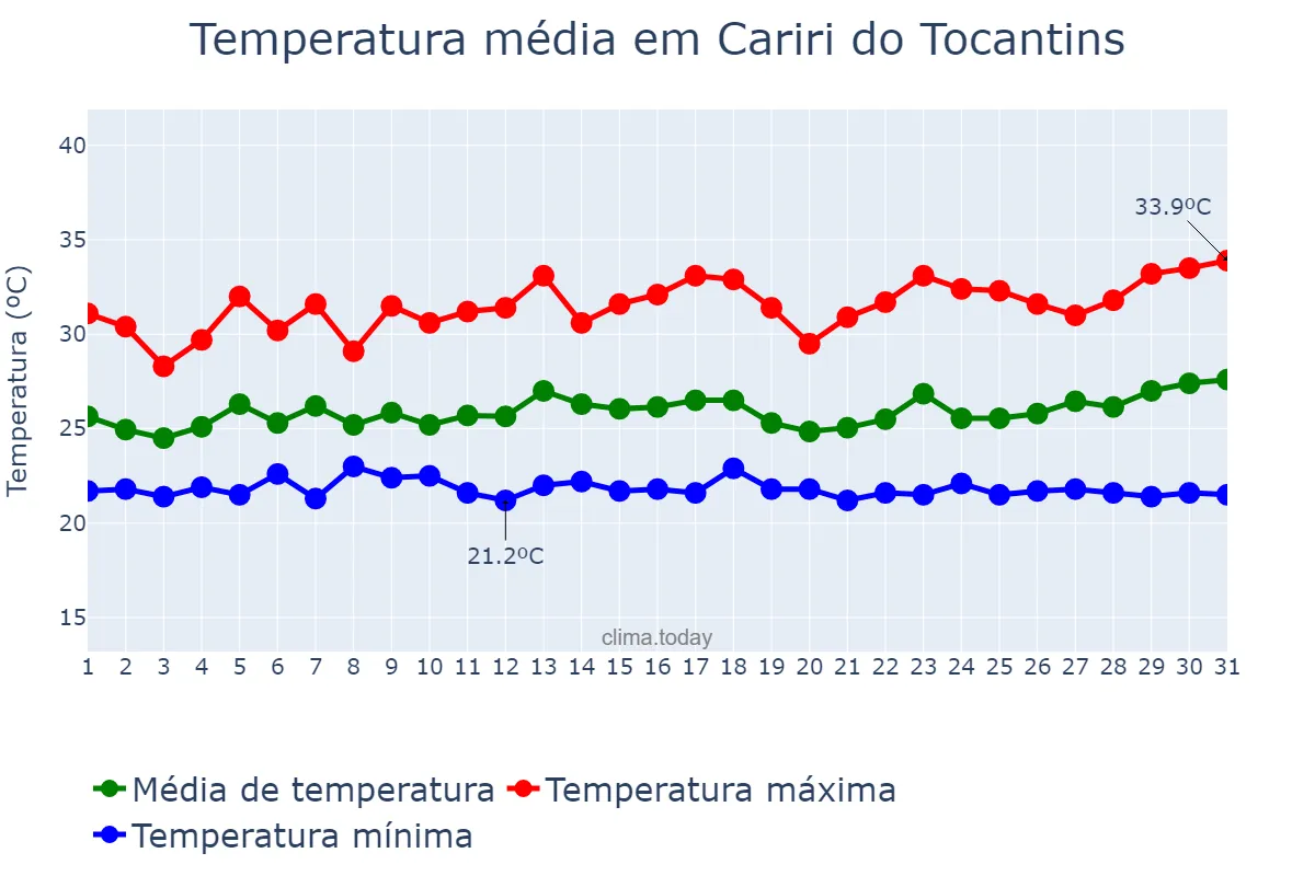 Temperatura em marco em Cariri do Tocantins, TO, BR