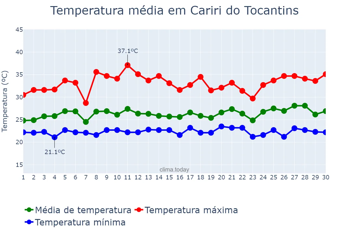 Temperatura em novembro em Cariri do Tocantins, TO, BR