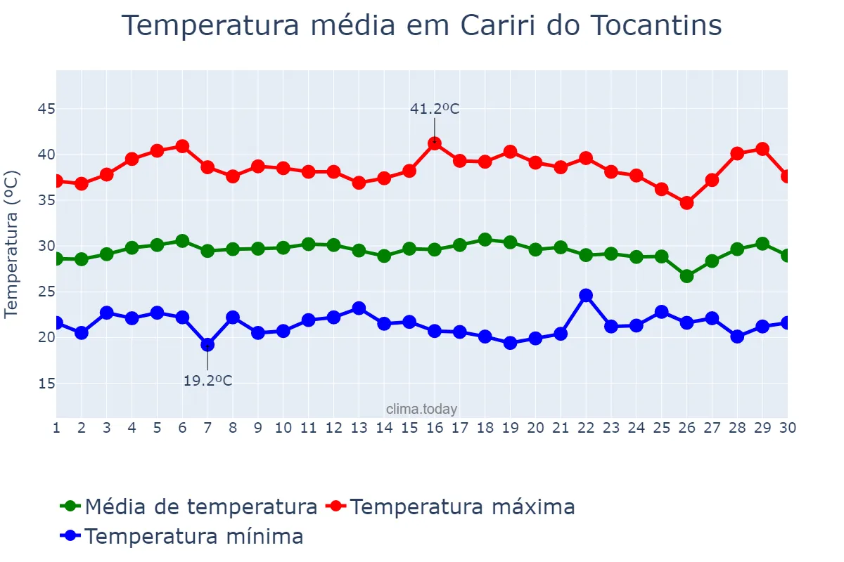 Temperatura em setembro em Cariri do Tocantins, TO, BR