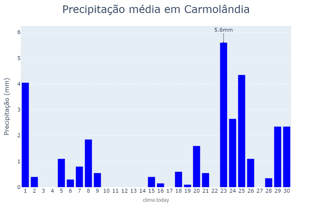 Precipitação em setembro em Carmolândia, TO, BR