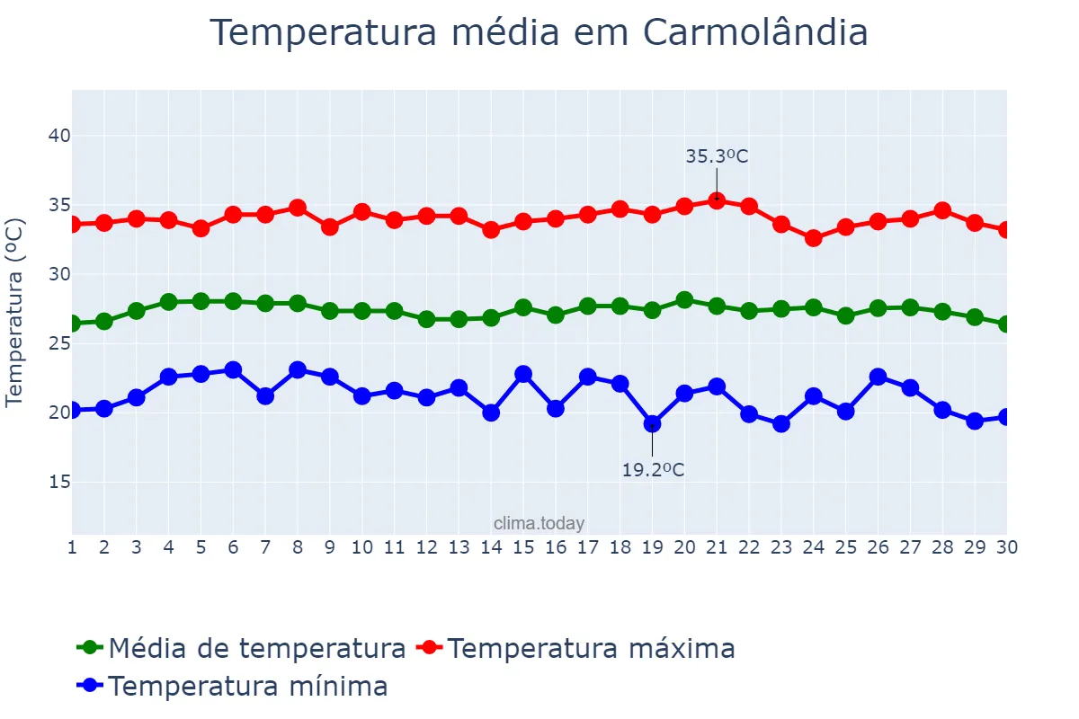 Temperatura em junho em Carmolândia, TO, BR