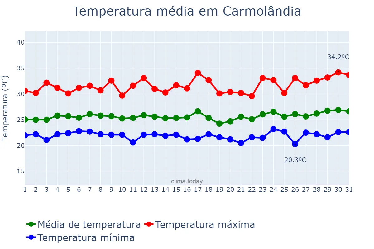 Temperatura em marco em Carmolândia, TO, BR