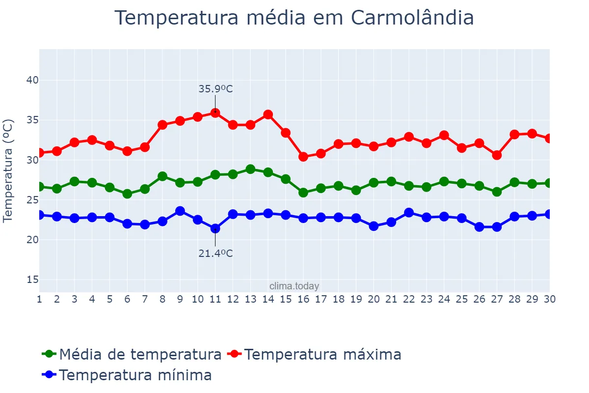 Temperatura em novembro em Carmolândia, TO, BR