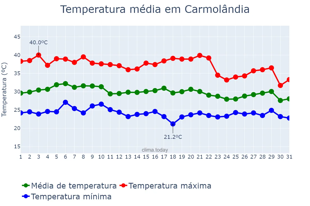 Temperatura em outubro em Carmolândia, TO, BR
