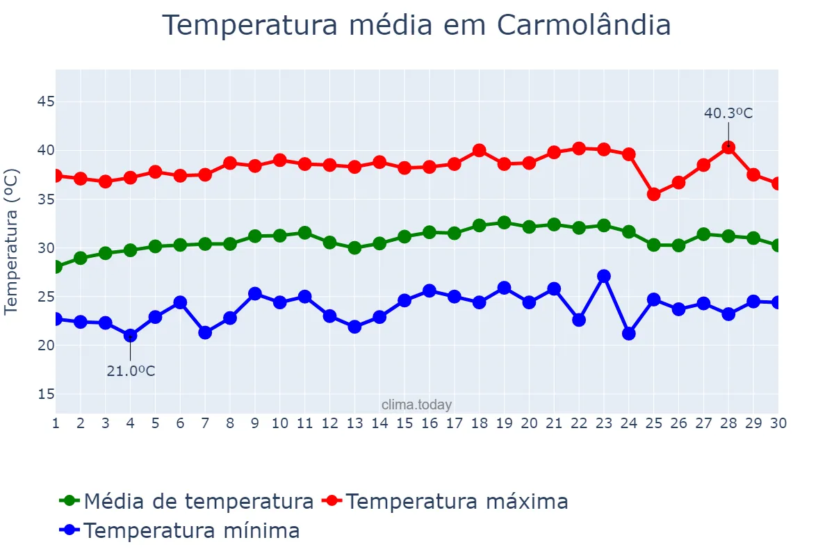 Temperatura em setembro em Carmolândia, TO, BR