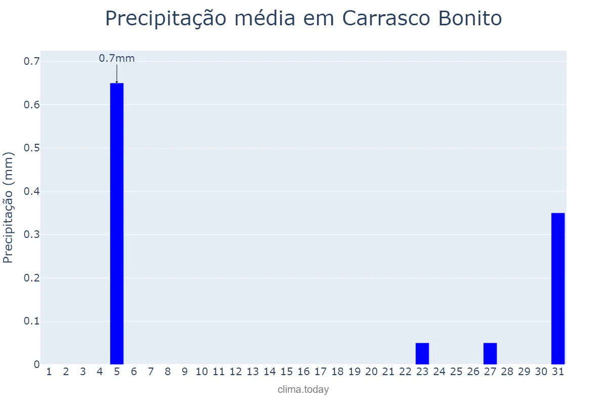 Precipitação em agosto em Carrasco Bonito, TO, BR