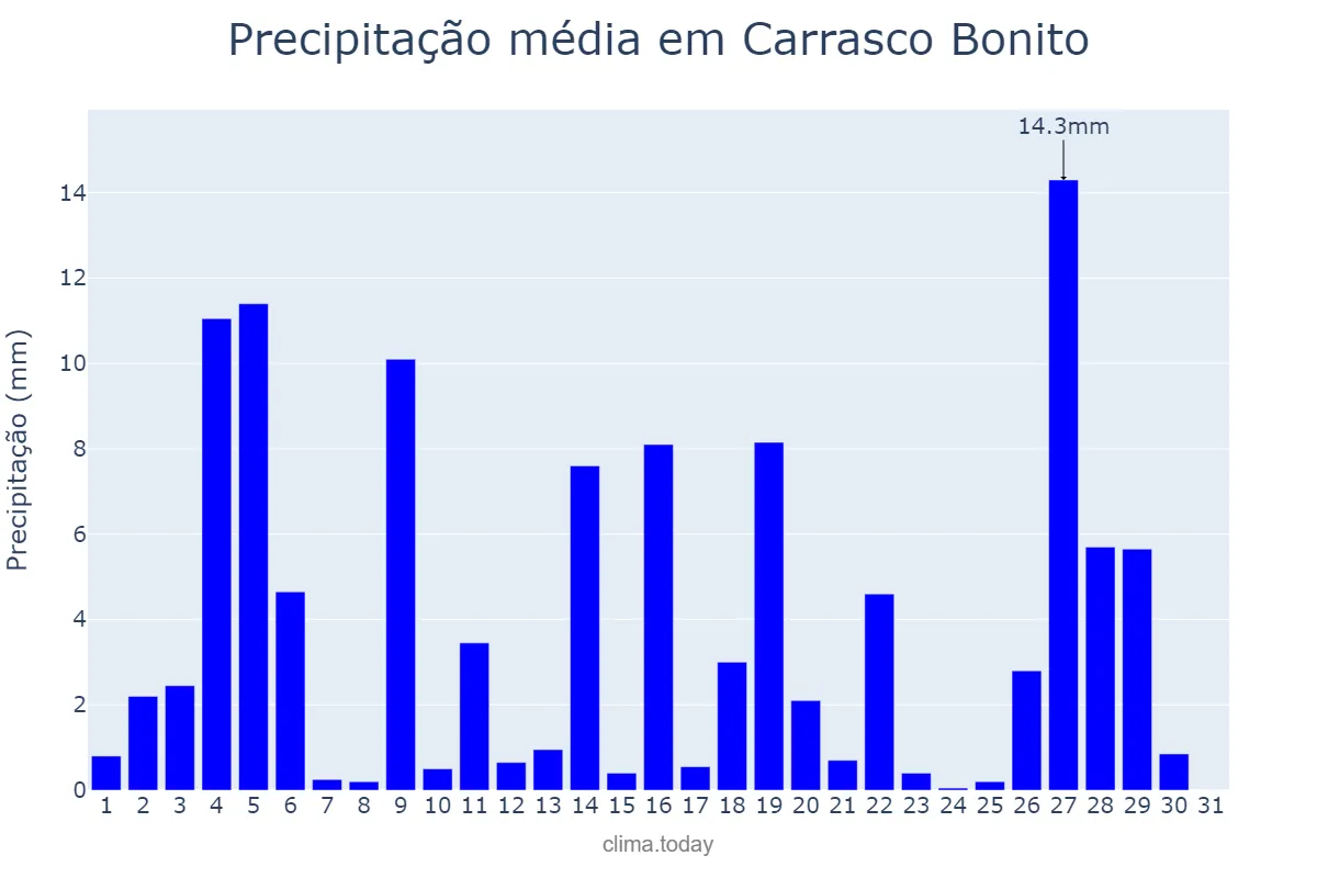 Precipitação em janeiro em Carrasco Bonito, TO, BR